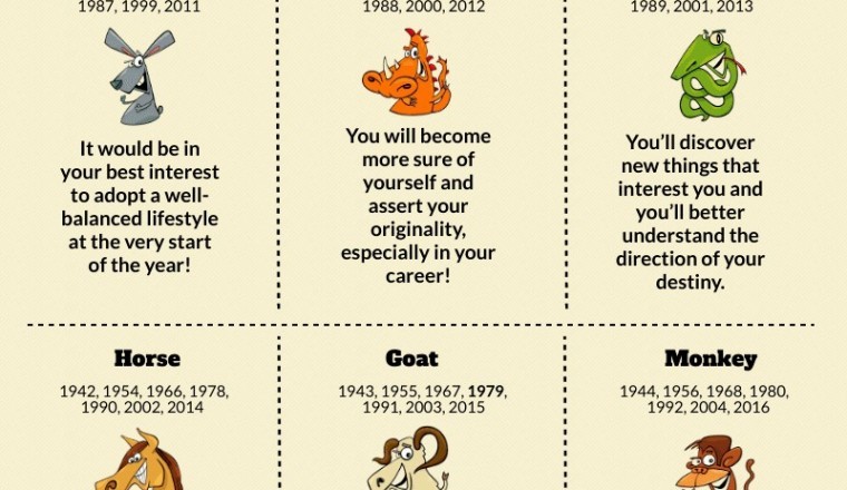 Your 2020 Chinese Astrology