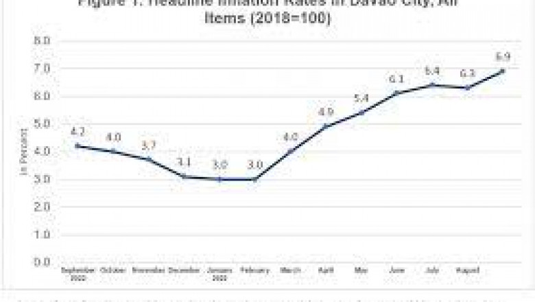 Inflation in the Davao Region was 9.8% in October 2022