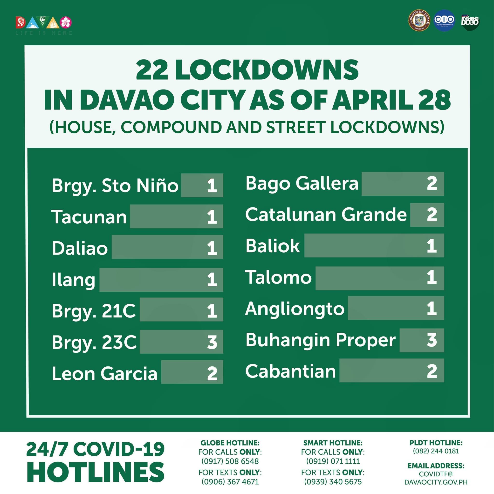 22 LOCKDOWNS IN DAVAO CITY AS OF APRIL 28 (House, compound and street lockdowns)